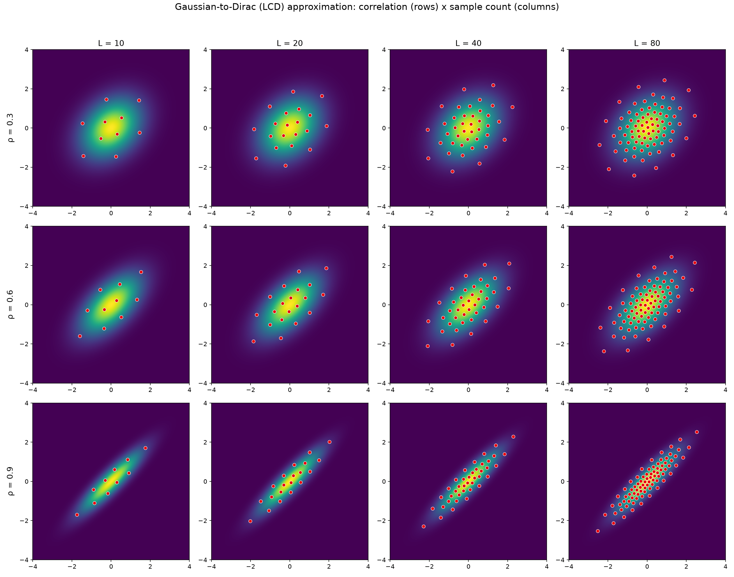 Correlated Gaussians